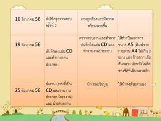 16 สิงหาคม 56 ส่งให้ครูตรวจสอบ
ครั้งที่ 2
งานถูกต้องและมีความ
พร้อมมากขึ้น
19 สิงหาคม 56
บันทึกลงแผ่น CD
และทารายงาน
ประกอบ
ตรวจสอบงานและทาการ
บันทึกใส่แผ่น CD และ
ทารายงานประกอบ
ให้ทาเป็นเอกสาร
ขนาด A5 (พิมพ์จาก
กระดาษ A4 ไม่เกิน 2
แผ่น แบ่ง ซ้ายขวา เย็บ
สันกลาง ปกหลังในติด
ซองซีดีที่เป็นพลาสติก
25 สิงหาคม 56
ส่งงาน (งานที่เป็น
CD และรายงาน
ประกอบโครงงาน)
และ นาเสนองาน
นาเสนอข้อมูล ให้นาส่งด้วยตนเอง
 