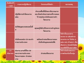 วันเดือนป
ี
– เวลา
รายการปฏิบัติงาน กิจกรรมที่จัดทา หมายเหตุ
ปฏิบัติการทาโครงงาน
(ต่อ)
สารวจพื้นที่ที่มีขยะปริมาณมาก
และเริ่มดาเนินการตามที่วางแผน
ไว้ สรุปและบันทึกผลการทา
โครงงาน
ส่งให้ครูตรวจสอบครั้งที่
2
คุณครูให้คาปรึกษาการทารูปแบบ
โครงงาน.
บันทึกลงแผ่น CD และทา
รายงานประกอบ
เตรียมนาเสนอโครงงานและ
บันทึกข้อมูลลงแผ่นซีดี.
ให้ทาเป
็ นเอกสาร
ขนาด A5 (พิมพ์จาก
กระดาษ A4 ไม่เกิน 2
แผ่น แบ่ง ซ้ายขวา เย็บ
สันกลาง ปกหลังในติด
ซองซีดีที่เป
็ นพลาสติก
15
กันยายน
ส่งงาน (งานที่เป
็ น CD
และรายงานประกอบ
โครงงาน)และ นาเสนอ
งาน
นาเสนอโครงงาน
ให้นาส่งด้วยตนเอง/
มาพร้อมกันทั้งกลุ่ม
 