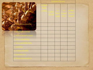 ชื่อโครงงาน
ประเภทของโครงงาน
การพัฒนา
สื่อเพื่อ
การศึกษา การพัฒนา
เครื่องมือ
การ
ทดลอง
ทฤษฎี
การ
ประยุกต์
ใช้งาน
การพัฒนา
โปรแกรม
ประยุกต์
1. พอร์ตแบบขนานของไทย /
2. เกมหมากรุก /
3. โปรแกรมค้นหาคาไทย /
4. เกมคาานวณเลขคานวณเลข /
5. โปรแกรมบีบอัดข้อมูล /
6. โปรแกรมต่อให้เติมไม่เติม /
7. เกมบันไดงู /
8. การทดลองเรื่องคลื่น /
9. เกมทายสาานวน /
10. โปรแกรมออกแบบผังงาน /
 