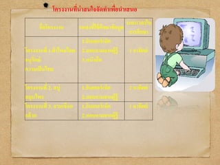 โครงงานที่น่าสนใจจัดทาเพื่อนาเสนอ
ชื่อโครงงาน แหล่งที่ใช้ศึกษาข้อมูล
ระยะเวลาใน
การศึกษา
โครงงานที่ 1.ผ้าไหมไทย
อนุรักษ์
ความเป็นไทย
1.อินเตอร์เน็ต
2.สอบถามจากผู้รู้
3.หนังสือ
1 อาทิตย์
โครงงานที่ 2. สบู่
สมุนไพร
1.อินเตอร์เน็ต
2.สอบถามจากผู้รู้
2 อาทิตย์
โครงงานที่ 3. สานเชือก
กล้วย
1.อินเตอร์เน็ต
2.สอบถามจากผู้รู้
1 อาทิตย์
 