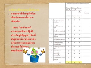 การวิเคราะห์โครงงานและเลือกโครงงาน
จากคะแนนที่ปรากฏนักเรียน
เลือกทาโครงงานเรื่อง สาน
เชือกกล้วย
• เพราะ น่าสนใจ และมี
ความสะดวกในการปฏิบัติ
จริง เป็นภูมิปัญญาชาวบ้านที่
ปัจจุบันนับว่าหาดูได้ยากแล้ว
ดังนั้นเราควรมองคุณค่าของ
มัน และทาให้ทุกๆคน
มองเห็นคุณค่าของมันด้วย
ลาดับโครงงานที่นามาวิเคราะห์/การให้คะแนน
โครงงาน 1
ผ้าไหมไทย
โครงงาน 2
สบู่สมุนไพร
โครงงาน 3
สานเชือก
กล้วย
หมายเหตุ
คะแนน (1-4) คะแนน (1-
4)
คะแนน (1-
4)
1
ความรู้ และประสบการณ์
ในโครงงาน
3 3 3
2 ความตั้งใจ สนใจ และ
จริงใจ
4 3 4
3
เครื่องมือ และวัสดุอุปกรณ์
3 3 3
4 ความเหมาะสมของสถานที่
ปฏิบัติงาน
3 3 3
5
การใช้จ่ายเงินทาโครงงาน
4 4 4
6 ความเห็นชอบของครู
อาจารย์ที่ปรึกษา
4 4 4
7 การสนับสนุนของเพื่อนใน
กลุ่ม
4 4 4
8 การขยายโครงงาน 3 3 3
9 ผลกระทบต่อ
สภาพแวดล้อม
4 4 4
10 ความสะดวกต่าง ๆ ในการ
ปฏิบัติงาน
3 3 4
รวม 35 34 36
 