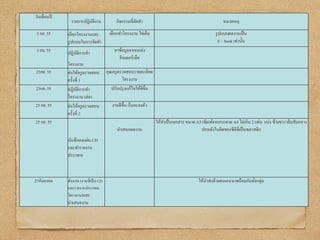 วันเดือนปี
รายการปฏิบัติงาน กิจกรรมที่จัดทา หมายเหตุ
3 กย. 55 เลือกโครงงานและ
รูปแบบในการจัดทา
เลือกทาโครงงาน ไข่เค็ม รูปแบบผลงานเป็น
E – book เท่านั้น
3 กย. 55 ปฏิบัติการทา
โครงงาน
หาข้อมูลจากแหล่ง
อินเตอร์เน็ต
23กย. 55 ส่งให้ครูตรวจสอบ
ครั้งที่ 1
คุณครูตรวจสอบรายละเอียด
โครงงาน
23กย. 55 ปฏิบัติการทา
โครงงาน (ต่อ)
ปรับปรุงแก้ไขให้ดีขึ้น
25 กย. 55 ส่งให้ครูตรวจสอบ
ครั้งที่ 2
งานดีขึ้น เริ่มจะลงตัว
25 กย. 55
บันทึกลงแผ่น CD
และทารายงาน
ประกอบ
นาเสนอผลงาน
ให้ทาเป็นเอกสาร ขนาด A5 (พิมพ์จากกระดาษ A4 ไม่เกิน 2 แผ่น แบ่ง ซ้ายขวา เย็บสันกลาง
ปกหลังในติดซองซีดีที่เป็นพลาสติก
27กันยายน ส่งงาน (งานที่เป็น CD
และรายงานประกอบ
โครงงาน)และ
นาเสนองาน
ให้นาส่งด้วยตนเอง/มาพร้อมกันทั้งกลุ่ม
 