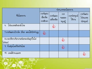 ชื่อโครงงาน
ประเภทของโครงงาน
การพัฒนา
สื่อเพื่อ
การศึกษา
การพัฒนา
เครื่องมือ
การ
ทดลอง
ทฤษฎี
การประยุกต์
ใช้งาน
การพัฒนา
โปรแกรม
ประยุกต์
6. โปรแกรมค้นหาคาไทย

7.การพัฒนาเว็บเพ็จ เรื่อง ดอกไม้ประจาฤดู

8.การเปรียบเทียบเทคนิคของตัดรูปในโฟ
โต้ชอป 
9. น้าสมุนไพรป้องกันโรค

10. เกมส์คานวณเลข

 