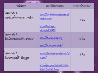 ชื่อโครงงาน แหล่งที่ใช้ศึกษาข้อมูล ระยะเวลาในการศึกษา
โครงงานที่ 1.
การทาโคมไฟจากกะละมะพร้าว
http://13497rongrutsamee.bl
ogspot.com/
http://hattaya-
pin.com/398440
3 วัน
โครงงานที่ 2.
สื่อเพื่อการศึกษาวิชา สุขศึกษา http://th.wikipedia.org
http://www.glow.co.th/
3 วัน
โครงงานที่ 3.
คาแนะนาการใช้ Blogger
https://support.google.com/bl
ogger/
http://postprocessman.extee
n.com/ppman-blog
3 วัน
 