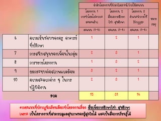 ลาดับโครงงานที่นามาวิเคราะห์/การให้คะแนน
โครงงาน 1
การทาโคมไฟจากกะ
ละมะพร้าว
โครงงาน 2
สื่อเอการศึกษา
วิชา สุขศึกษา
โครงงาน 3
คาแนะนาการใช้
Blogger
หมาย
เหตุ
คะแนน (1-4) คะแนน (1-4) คะแนน (1-4)
6 ความเห็นชอบของครู อาจารย์
ที่ปรึกษา
1 2 1
7 การสนับสนุนของเพื่อนในกลุ่ม 2 3 1
8 การขยายโครงงาน 1 3 2
9 ผลกระทบต่อสภาพแวดล้อม 3 2 1
10 ความสะดวกต่าง ๆ ในการ
ปฏิบัติงาน
2 3 1
รวม 15 31 16
จากคะแนนที่ปรากฏนักเรียนเลือกทาโครงงานเรื่อง สื่อเพื่อการศึกษาวิชา สุขศึกษา
เพราะ เป็นโครางงานที่สามารถดูแลสุขภาพของผู้สูงวัยได้ และเป็นสื่อการเรียนรู้ได้
 