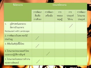 ชื่อโครงงาน ประเภทโครงงาน
การพัฒนา
สื่อเพื่อ
การศึกษา
การพัฒนา
เครื่องมือ
การ
ทดลอง
ทฤษฎี
การ
ประยุกต
ใชงาน
การพัฒนา
โปรแกรม
ประยุกต
1. ภูมิศาสตรและระบบ
จัดการรานอาหาร
Restaurant with Landscape
2. การพัฒนาเว็บเพจ ดอกไม
ประจําฤดู
3. พิพิธภัณฑหุนขี้ผึ้งไทย
4. โปรแกรมประมวลผลคําไทย
บนระบบปฏิบัติการลีนุกซ
5. โปรแกรมชวยสอนการทํางาน
ของทรานซิสเตอร
 