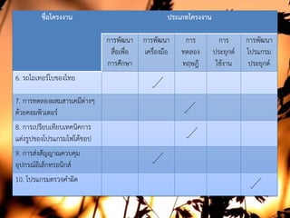 ชื่อโครงงาน ประเภทโครงงาน
การพัฒนา
สื่อเพื่อ
การศึกษา
การพัฒนา
เครื่องมือ
การ
ทดลอง
ทฤษฎี
การ
ประยุกต
ใชงาน
การพัฒนา
โปรแกรม
ประยุกต
6. รถไถเทอรโบของไทย
7. การทดลองผสมสารเคมีตางๆ
ดวยคอมพิวเตอร
8. การเปรียบเทียบเทคนิคการ
แตงรูปของโปรแกรมโฟโตชอป
9. การสงสัญญาณควบคุม
อุปกรณอิเล็กทรอนิกส
10. โปรแกรมตรวจคําผิด
 