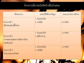 ชื่อโครงงาน แหลงที่ใชศึกษาขอมูล ระยะเวลาในการศึกษา
โครงงานที่ 1
พิพิธภัณฑหุนขี้ผึ้งไทย
1. อินเตอรเน็ต
2. หนังสือ 2 อาทิตย
โครงงานที่ 2
การทดลองผสมสารเคมีตางๆดวย
คอมพิวเตอร
1. อินเตอรเน็ต
2. ผูเชี่ยวชาญ
1 อาทิตย
โครงงานที่ 3
โปรแกรมตรวจคําผิด
1. อินเตอรเน็ต
2. หนังสือ
1 อาทิตย
โครงงานที่นาสนใจจัดทําเพื่อนําเสนอ
 