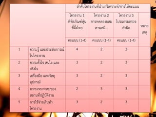 ลําดับโครงงานที่นํามาวิเคราะห/การใหคะแนน
โครงงาน 1
พิพิธภัณฑหุน
ขี้ผึ้งไทย
โครงงาน 2
การทดลองผสม
สารเคมี...
โครงงาน 3
โปรแกรมตรวจ
คําผิด หมาย
เหตุ
คะแนน (1-4) คะแนน (1-4) คะแนน (1-4)
1 ความรู และประสบการณ
ในโครงงาน
4 2 3
2 ความตั้งใจ สนใจ และ
จริงใจ
3 2 3
3 เครื่องมือ และวัสดุ
อุปกรณ
3 2 3
4 ความเหมาะสมของ
สถานที่ปฏิบัติงาน
2 3 3
5 การใชจายเงินทํา
โครงงาน
3 2 3
 