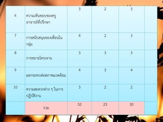 6 ความเห็นชอบของครู
อาจารยที่ปรึกษา
3 2 3
7 การสนับสนุนของเพื่อนใน
กลุม
4 2 3
8
การขยายโครงงาน
3 3 3
9
ผลกระทบตอสภาพแวดลอม
4 3 4
10 ความสะดวกตาง ๆ ในการ
ปฏิบัติงาน
3 2 2
รวม
32 23 30
 