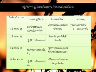 วันเดือนป – เวลา
รายการปฏิบัติงาน กิจกรรมที่จัดทํา หมายเหตุ
1 สิงหาคม 56
เลือกโครงงานและ
รูปแบบในการจัดทํา
เลือกหัวขอและวางแผน
ปฏิบัติงาน
รูปแบบผลงานเปน
E – book เทานั้น
2 สิงหาคม 56
ปฏิบัติการทําโครงงาน
คนหาขอมูลหนังสือที่
นาสนใจ
8 สิงหาคม 56
สงใหครูตรวจสอบครั้ง
ที่ 1
ครูตรวจสอบและบอกถึง
ขอบกพรองและแนะนํา
12 สิงหาคม 56
ปฏิบัติการทําโครงงาน
(ตอ)
แกไขจุดบกพรองและหา
ขอมูลเพิ่มเติม
ปฏิทินการปฏิบัติงาน โครงงาน พิพิธภัณฑหุนขี้ผึ้งไทย
 