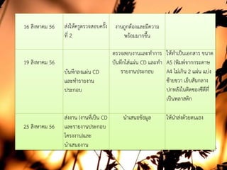 16 สิงหาคม 56 สงใหครูตรวจสอบครั้ง
ที่ 2
งานถูกตองและมีความ
พรอมมากขึ้น
19 สิงหาคม 56
บันทึกลงแผน CD
และทํารายงาน
ประกอบ
ตรวจสอบงานและทําการ
บันทึกใสแผน CD และทํา
รายงานประกอบ
ใหทําเปนเอกสาร ขนาด
A5 (พิมพจากกระดาษ
A4 ไมเกิน 2 แผน แบง
ซายขวา เย็บสันกลาง
ปกหลังในติดซองซีดีที่
เปนพลาสติก
25 สิงหาคม 56
สงงาน (งานที่เปน CD
และรายงานประกอบ
โครงงาน)และ
นําเสนองาน
นําเสนอขอมูล ใหนําสงดวยตนเอง
 