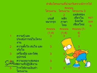 ลำาดับโครงงานที่นำามาวิเคราะห์/การให้
คะแนน
โครงงาน
1
เกมส์
หมากรุก
โครงงาน
2
หลัก
ภาษา
ไทย
โครงงาน 3
แหล่งท่อง
เที่ยวใน
จังหวัด
เชียงใหม่
หมา
ยเห
ตุ
คะแนน
(1-4)
คะแนน
(1-4)
คะแนน (1-
4)
1 ความรู้ และ
ประสบการณ์ในโครง
งาน
3 3 3
2 ความตั้งใจ สนใจ และ
จริงใจ
3 3 3
3 เครื่องมือ และวัสดุ
อุปกรณ์
3 3 3
4 ความเหมาะสมของ
สถานที่ปฏิบัติงาน
3 3 3
5 การใช้จ่ายเงินทำา
โครงงาน
3 3 3
 