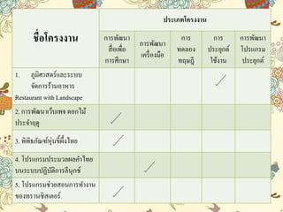 ชื่อโครงงาน
ประเภทโครงงาน
กำรพัฒนำ
สื่อเพื่อ
กำรศึกษำ
กำรพัฒนำ
เครื่องมือ
กำร
ทดลอง
ทฤษฎี
กำร
ประยุกต์
ใช้งำน
กำรพัฒนำ
โปรแกรม
ประยุกต์
1. ภูมิศาสตร์และระบบ
จัดการร้านอาหาร
Restaurant with Landscape
2. การพัฒนาเว็บเพจ ดอกไม้
ประจาฤดู
3. พิพิธภัณฑ์หุ่นขี้ผึ้งไทย
4. โปรแกรมประมวลผลคาไทย
บนระบบปฏิบัติการลีนุกซ์
5. โปรแกรมช่วยสอนการทางาน
ของทรานซิสเตอร์
 
