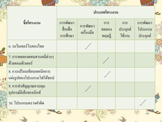 ชื่อโครงงาน
ประเภทโครงงาน
การพัฒนา
สื่อเพื่อ
การศึกษา
การพัฒนา
เครื่องมือ
การ
ทดลอง
ทฤษฎี
การ
ประยุกต์
ใช้งาน
การพัฒนา
โปรแกรม
ประยุกต์
6. รถไถเทอร์โบของไทย
7. การทดลองผสมสารเคมีต่างๆ
ด้วยคอมพิวเตอร์
8. การเปรียบเทียบเทคนิคการ
แต่งรูปของโปรแกรมโฟโต้ชอป
9. การส่งสัญญาณควบคุม
อุปกรณ์อิเล็กทรอนิกส์
10. โปรแกรมตรวจคาผิด
 