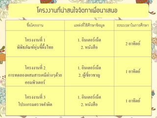 ชื่อโครงงาน แหล่งที่ใช้ศึกษาข้อมูล ระยะเวลาในการศึกษา
โครงงานที่ 1
พิพิธภัณฑ์หุ่นขี้ผึ้งไทย
1. อินเตอร์เน็ต
2. หนังสือ
2 อาทิตย์
โครงงานที่ 2
การทดลองผสมสารเคมีต่างๆด้วย
คอมพิวเตอร์
1. อินเตอร์เน็ต
2. ผู้เชี่ยวชาญ
1 อาทิตย์
โครงงานที่ 3
โปรแกรมตรวจคาผิด
1. อินเตอร์เน็ต
2. หนังสือ
1 อาทิตย์
โครงงานที่น่าสนใจจัดทาเพื่อนาเสนอ
 