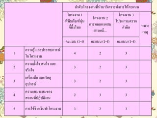 ลาดับโครงงานที่นามาวิเคราะห์/การให้คะแนน
โครงงาน 1
พิพิธภัณฑ์หุ่น
ขี้ผึ้งไทย
โครงงาน 2
การทดลองผสม
สารเคมี...
โครงงาน 3
โปรแกรมตรวจ
คาผิด หมาย
เหตุ
คะแนน (1-4) คะแนน (1-4) คะแนน (1-4)
1
ความรู้ และประสบการณ์
ในโครงงาน
4 2 3
2
ความตั้งใจ สนใจ และ
จริงใจ
3 2 3
3
เครื่องมือ และวัสดุ
อุปกรณ์
3 2 3
4
ความเหมาะสมของ
สถานที่ปฏิบัติงาน
2 3 3
5 การใช้จ่ายเงินทาโครงงาน 3 2 3
 