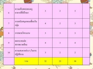 6
ความเห็นชอบของครู
อาจารย์ที่ปรึกษา
3 2 3
7
การสนับสนุนของเพื่อนใน
กลุ่ม
4 2 3
8 การขยายโครงงาน 3 3 3
9
ผลกระทบต่อ
สภาพแวดล้อม
4 3 4
10
ความสะดวกต่าง ๆ ในการ
ปฏิบัติงาน
3 2 2
รวม 32 23 30
 