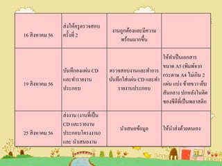 16 สิงหาคม 56
ส่งให้ครูตรวจสอบ
ครั้งที่ 2
งานถูกต้องและมีความ
พร้อมมากขึ้น
19 สิงหาคม 56
บันทึกลงแผ่น CD
และทารายงาน
ประกอบ
ตรวจสอบงานและทาการ
บันทึกใส่แผ่น CD และทา
รายงานประกอบ
ให้ทาเป็นเอกสาร
ขนาด A5 (พิมพ์จาก
กระดาษ A4 ไม่เกิน 2
แผ่น แบ่ง ซ้ายขวา เย็บ
สันกลาง ปกหลังในติด
ซองซีดีที่เป็นพลาสติก
25 สิงหาคม 56
ส่งงาน (งานที่เป็น
CD และรายงาน
ประกอบโครงงาน)
และ นาเสนองาน
นาเสนอข้อมูล ให้นาส่งด้วยตนเอง
 