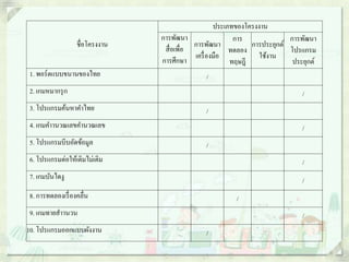 ชื่อโครงงาน
ประเภทของโครงงาน
การพัฒนา
สื่อเพื่อ
การศึกษา
การพัฒนา
เครื่องมือ
การ
ทดลอง
ทฤษฎี
การประยุกต์
ใช้งาน
การพัฒนา
โปรแกรม
ประยุกต์
1. พอร์ตแบบขนานของไทย /
2. เกมหมากรุก /
3. โปรแกรมค้นหาคาไทย /
4. เกมคาานวณเลขคานวณเลข /
5. โปรแกรมบีบอัดข้อมูล /
6. โปรแกรมต่อให้เติมไม่เติม /
7. เกมบันไดงู /
8. การทดลองเรื่องคลื่น /
9. เกมทายสาานวน /
10. โปรแกรมออกแบบผังงาน /
 
