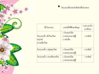 โครงงานที่น่าสนใจจัดทาเพื่อนาเสนอ
ชื่อโครงงาน แหล่งที่ใช้ศึกษาข้อมูล
ระยะเวลาใน
การศึกษา
โครงงานที่ 1.ผ้าไหมไทย
อนุรักษ์
ความเป็นไทย
1.อินเตอร์เน็ต
2.สอบถามจากผู้รู้
3.หนังสือ
1 อาทิตย์
โครงงานที่ 2. สบู่สมุนไพร 1.อินเตอร์เน็ต
2.สอบถามจากผู้รู้
2 อาทิตย์
โครงงานที่ 3. สานเชือกกล้วย 1.อินเตอร์เน็ต
2.สอบถามจากผู้รู้
1 อาทิตย์
 