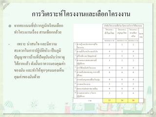 การวิเคราะห์โครงงาȨละ๶ลือกโครงงาน
จากคะแนนที่ปรากฏนักเรียนเลือก
ทาโครงงานเรื่อง สานเชือกกล้วย
• เพราะ น่าสนใจ และมีความ
สะดวกในการปฏิบัติจริง เป็นภูมิ
ปัญญาชาวบ้านที่ปัจจุบันนับว่าหาดู
ได้ยากแล้ว ดังนั้นเราควรมองคุณค่า
ของมัน และทาให้ทุกๆคนมองเห็น
คุณค่าของมันด้วย
ลาดับโครงงานที่นามาวิเคราะห์/การให้คะแนน
โครงงาน 1
ผ้าไหมไทย
โครงงาน 2
สบู่สมุนไพร
โครงงาน 3
สานเชือก
กล้วย
หมาย
เหตุ
คะแนน (1-4) คะแนน (1-4) คะแนน (1-4)
1 ความรู้ และประสบการณ์ใน
โครงงาน
3 3 3
2 ความตั้งใจ สนใจ และจริงใจ 4 3 4
3 เครื่องมือ และวัสดุอุปกรณ์ 3 3 3
4 ความเหมาะสมของสถานที่
ปฏิบัติงาน
3 3 3
5 การใช้จ่ายเงินทาโครงงาน 4 4 4
6 ความเห็นชอบของครู อาจารย์ที่
ปรึกษา
4 4 4
7 การสนับสนุนของเพื่อนในกลุ่ม 4 4 4
8 การขยายโครงงาน 3 3 3
9 ผลกระทบต่อสภาพแวดล้อม 4 4 4
10 ความสะดวกต่าง ๆ ในการ
ปฏิบัติงาน
3 3 4
รวม 35 34 36
 