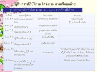 ปฏิทินการปฏิบัติงาน โครงงาน สานเชือกกล้วย
• รูปแบบการจัดทาโครงงาน E – book จากเรื่องที่เลือก
วันเดือนปี รายการปฏิบัติงาน กิจกรรมที่จัดทา หมายเหตุ
3 กย. 55 เลือกโครงงานและรูปแบบในการ
จัดทา
เลือกทาโครงงาน สานเชือกกล้วย รูปแบบผลงานเป็น
E – book เท่านั้น
3 กย. 55 ปฏิบัติการทาโครงงาน หาข้อมูลจากแหล่งอินเตอร์เน็ต
5 กย. 55
ส่งให้ครูตรวจสอบครั้งที่ 1
คุณครูตรวจสอบรายละเอียด
โครงงาน
5 กย. 55 ปฏิบัติการทาโครงงาน (ต่อ) ปรับปรุงแก้ไขให้ดีขึ้น
12 กย. 55ส่งให้ครูตรวจสอบครั้งที่ 2 งานดีขึ้น เริ่มจะลงตัว
13 กย. 55
บันทึกลงแผ่น CD และทา
รายงานประกอบ
นาเสนอผลงาน
ให้ทาเป็นเอกสาร ขนาด A5 (พิมพ์จากกระดาษ
A4 ไม่เกิน 2 แผ่น แบ่ง ซ้ายขวา เย็บสันกลาง
ปกหลังในติดซองซีดีที่เป็นพลาสติก
15 กันยายนส่งงาน (งานที่เป็น CD และ
รายงานประกอบโครงงาน)และ
นาเสนองาน
ให้นาส่งด้วยตนเอง/มาพร้อมกันทั้งกลุ่ม
 