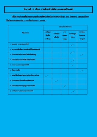 ใบงานที่ 13 เรื่อง การเลือกหัวข้อโครงงานคอมพิวเตอร์
ให้นักเรียนกาหนดชื่อโครงงานคอมพิวเตอร์ที่นักเรียนคิดว่าน่าสนใจศึกษา มา10 โครงงาน และบอกด้วยว่า
เป็นโครงงานประเภทใด ( อาจเป็นได้มากกว่า 1 ประเภท )
ชื่อโครงงาน
ประเภทของโครงงาน
การพัฒนา
สื่อเพื่อ
การศึกษา
การพัฒนา
เครื่องมือ
การ
ทดลอง
ทฤษฎี
การประยุกต์
ใช้งาน
การพัฒนา
โปรแกรม
ประยุกต์
1. ออกแบบ การวางระบบท่อน้า
2. ระบบแนะนาเส้นทางรถเมล์บนมือถือแอนดรอยด์
3. โปรแกรมช่วยในการลดน้าหนักเพิ่มส่วนสูง
4. โปรแกรมตกแต่งเฟอร์นิเจอร์ภายในห้อง
5. การวางแผนการต่อวงจรไฟฟ้า
6. พัฒนาเกมส์4D
7. แปลคาศัพท์และสานวนประโยค(เวียดนาม-ไทย)
8. โปรแกรมแต่งโครงหน้าก่อนศัลยกรรม
9. โปรแกรมทดลองทฤษฎีทางวิทยาศาสตร์
10. การค้นหาตาแหน่งบุคคลจากโทรศัพท์
 