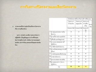 การวิเคราะห์โครงงานและเลือกโครงงาน
จากคะแนนที่ปรากฏนักเรียนเลือกทาโครงงาน
เรื่อง สานเชือกกล้วย
„ เพราะ น่าสนใจ และมีความสะดวกในการ
ปฏิบัติจริง เป็นภูมิป‟ญญาชาวบ้านที่ป‟จจุบัน
นับว่าหาดูได้ยากแล้ว ดังนั้นเราควรมองคุณค่า
ของมัน และทาให้ทุกๆคนมองเห็นคุณค่าของมัน
ด้วย
ลาดับโครงงานที่นามาวิเคราะห์/การให้คะแนน
โครงงาน 1
ผ้าไหมไทย
โครงงาน 2
สบู่สมุนไพร
โครงงาน 3
สานเชือก
กล้วย
หมาย
เหตุ
คะแนน (1-4) คะแนน (1-4) คะแนน (1-
4)
1 ความรู้ และประสบการณ์ใน
โครงงาน
3 3 3
2 ความตั้งใจ สนใจ และจริงใจ 4 3 4
3 เครื่องมือ และวัสดุอุปกรณ์ 3 3 3
4 ความเหมาะสมของสถานที่
ปฏิบัติงาน
3 3 3
5 การใช้จ่ายเงินทาโครงงาน 4 4 4
6 ความเห็นชอบของครู อาจารย์ที่
ปรึกษา
4 4 4
7 การสนับสนุนของเพื่อนในกลุ่ม 4 4 4
8 การขยายโครงงาน 3 3 3
9 ผลกระทบต่อสภาพแวดล้อม 4 4 4
10 ความสะดวกต่าง ๆ ในการ
ปฏิบัติงาน
3 3 4
รวม 35 34 36
 
