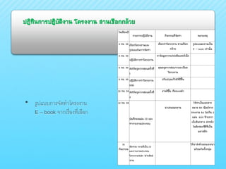 ปฏิทินการปฏิบัติงาน โครงงาน สานเชือกกล้วย
• รูปแบบการจัดทาโครงงาน
E – book จากเรื่องที่เลือก
วันเดือนปี
รายการปฏิบัติงาน กิจกรรมที่จัดทา หมายเหตุ
3 กย. 55 เลือกโครงงานและ
รูปแบบในการจัดทา
เลือกทาโครงงาน สานเชือก
กล้วย
รูปแบบผลงานเป็น
E – book เท่านั้น
3 กย. 55
ปฏิบัติการทาโครงงาน
หาข้อมูลจากแหล่งอินเตอร์เน็ต
5 กย. 55 ส่งให้ครูตรวจสอบครั้งที่
1
คุณครูตรวจสอบรายละเอียด
โครงงาน
5 กย. 55 ปฏิบัติการทาโครงงาน
(ต่อ)
ปรับปรุงแก้ไขให้ดีขึ้น
12 กย. 55ส่งให้ครูตรวจสอบครั้งที่
2
งานดีขึ้น เริ่มจะลงตัว
13 กย. 55
บันทึกลงแผ่น CD และ
ทารายงานประกอบ
นาเสนอผลงาน
ให้ทาเป็นเอกสาร
ขนาด A5 (พิมพ์จาก
กระดาษ A4 ไม่เกิน 2
แผ่น แบ่ง ซ้ายขวา
เย็บสันกลาง ปกหลัง
ในติดซองซีดีที่เป็น
พลาสติก
15
กันยายน
ส่งงาน (งานที่เป็น CD
และรายงานประกอบ
โครงงาน)และ นาเสนอ
งาน
ให้นาส่งด้วยตนเอง/มา
พร้อมกันทั้งกลุ่ม
 