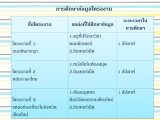 ชื่อโครงงาน แหล่งที่ใช้ศึกษาข้อมูล
ระยะเวลาใน
การศึกษา
โครงงานที่ 1.
เกมส์หมากรุก
1.ครูที่ปรึกษาวิชา
คอมพิวเตอร์
2.อินเทอร์เน็ต
3 สัปดาห์
โครงงานที่ 2.
หลักภาษาไทย
1.หนังสือในห้องสมุด
2.อินเทอร์เน็ต 2 สัปดาห์
โครงงานที่ 3.
แหล่งท่องเที่ยวในจังหวัด
เชียงใหม่
1.ห้องสมุดหอ
ศิลปวัฒนธรรมเชียงใหม่
2.อินเทอร์เน็ต
1 สัปดาห์
การศึกษาข้อมูลโครงงาน
 
