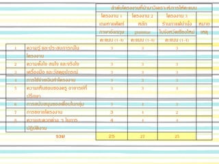 ลาดับโครงงานที่นามาวิเคราะห์/การให้คะแนน
โครงงาน 1
เกมทายศัพท์
ภาษาอังกฤษ
โครงงาน 2
หลัก
grammar
โครงงาน 3
ร้านกาแฟน่านั่ง
ในจังหวัดเชียงใหม่
หมาย
เหตุ
คะแนน (1-4) คะแนน (1-4) คะแนน (1-4)
1 ความรู้ และประสบการณ์ใน
โครงงาน
3 3 3
2 ความตั้งใจ สนใจ และจริงใจ 3 3 3
3 เครื่องมือ และวัสดุอุปกรณ์ 3 3 3
4 การใช้จ่ายเงินทาโครงงาน 3 3 3
5 ความเห็นชอบของครู อาจารย์ที่
ปรึกษา
3 3 4
6 การสนับสนุนของเพื่อนในกลุ่ม 3 4 3
7 การขยายโครงงาน 3 4 2
8 ความสะดวกต่าง ๆ ในการ
ปฏิบัติงาน
4 4 4
รวม 25 27 25
 