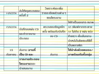 14/9/2556
ส่งให้ครูตรวจสอบ
ครั้งที่ 2
วิเคราะห์และเพิ่ม
รายละเอียดส่วนต่างๆ
ของโครงงาน
15/9/2556
บันทึกลงแผ่น CD
และทารายงาน
ประกอบ
ตรวจสอบข้อมูลอีก
ครั้ง พร้อมกับบันทึก
ลง CD
ให้ทาเป็นเอกสาร ขนาด
A5 (พิมพ์จากกระดาษ
A4 ไม่เกิน 2 แผ่น แบ่ง
ซ้ายขวา เย็บสันกลาง
ปกหลังในติดซองซีดีที่
เป็นพลาสติก
15
กันยายน
ส่งงาน (งานที่
เป็น CD และ
รายงานประกอบ
โครงงาน)และ
นาเสนองาน
ส่งงาน
ให้นาส่งด้วยตนเอง/
มาพร้อมกันทั้งกลุ่ม
 