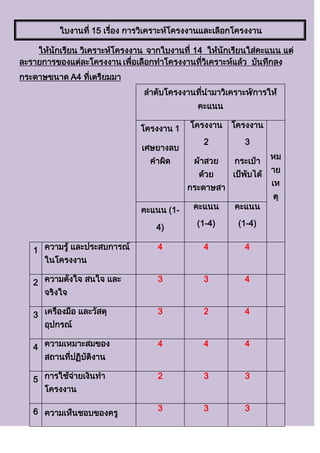ใบงานที่ 15 เรื่อง การวิเคราะห์โครงงานและเลือกโครงงาน
ให้นักเรียน วิเคราะห์โครงงาน จากใบงานที่ 14 ให้นักเรียนใส่คะแนน แต่
ละรายการของแต่ละโครงงาน เพื่อเลือกทาโครงงานที่วิเคราะห์แล้ว บันทึกลง
กระดาษขนาด A4 ที่เตรียมมา
ลาดับโครงงานที่นามาวิเคราะห์/การให้
คะแนน
โครงงาน 1
เศษยางลบ
คาผิด
โครงงาน
2
ผ้าสวย
ด้วย
กระดาษสา
โครงงาน
3
กระเป๋า
เป้พับได้
หม
าย
เห
ตุ
คะแนน (1-
4)
คะแนน
(1-4)
คะแนน
(1-4)
1 ความรู้ และประสบการณ์
ในโครงงาน
4 4 4
2 ความตั้งใจ สนใจ และ
จริงใจ
3 3 4
3 เครื่องมือ และวัสดุ
อุปกรณ์
3 2 4
4 ความเหมาะสมของ
สถานที่ปฏิบัติงาน
4 4 4
5 การใช้จ่ายเงินทา
โครงงาน
2 3 3
6 ความเห็นชอบของครู
3 3 3
 