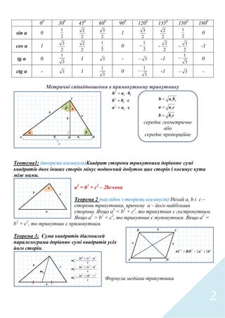 2
00
300
450
600
900
1200
1350
1500
1800
sin α 0
2
1
2
2
2
3
1
2
3
2
2
2
1
0
cos α 1
2
3
2
2
2
1
0
2
1

2
2

2
3
 -1
tg α 0
3
1
1 3 - 3 -1
3
1
 0
ctg α - 3 1
3
1
0
3
1
 -1 3 -
Метричні співвідношення в прямокутному трикутнику
cc bah 2
cbb c 2
caa c 2
Теотема1: (теорема косинусів)Квадрат сторони трикутника дорівнює сумі
квадратів двох інших сторін мінус подвоєний добуток цих сторін і косинус кута
між ними.
a2
= b2
+ c2
– 2bc∙cosα
Теорема 2 (наслідок з теореми косинусів) Нехай а, b і с –
сторони трикутника, причому а – його найбільша
сторона. Якщо a2
< b2
+ c2
, то трикутник є гострокутним.
Якщо a2
> b2
+ c2
, то трикутник є тупокутним. Якщо a2
=
b2
+ c2
, то трикутник є прямокутним.
Теорема 3: Сума квадратів діагоналей
паралелограма дорівнює сумі квадратів усіх
його сторін.
Формула медіани трикутника
cbb
caa
bah
c
c
cc



середнє геометричне
або
середнє пропорційне
 