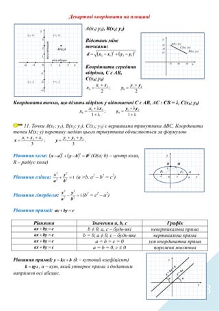 8
Декартові координати на площині
А(х1; у1), В(х2; у2)
Відстань між
точками:
   2
12
2
12 yyxxd 
Координата середини
відрізка, С є АВ,
С(х0; у0)
2
;
2
21
0
21
0
yy
y
xx
x




Координата точки, що ділить відрізок у відношенні С є АВ, АС : СВ = λ, С(х0; у0)






1
;
1
21
0
21
0
yy
y
xx
x
11. Точки А(х1; у1), В(х2; у2), С(х3; у3) є вершинами трикутника АВС. Координата
точки М(х; у) перетину медіан цього трикутника обчислюється за формулою
3
;
3
321321 yyy
y
xxx
x



 .
Рівняння кола:     222
Rbyax  (О(a; b) – центр кола,
R – радіус кола)
Рівняння еліпса: 12
2
2
2

b
y
a
x
(a >b, a2
– b2
= c2
)
Рівняння гіперболи: 12
2
2
2

b
y
a
x
(b2
= c2
– a2
)
Рівняння прямої: cbyax 
Рівняння Значення а, b, с Графік
cbyax  b ≠ 0, а, с – будь-які невертикальна пряма
cbyax  b = 0, a ≠ 0, с – будь-яке вертикальна пряма
cbyax  a = b = c = 0 уся координатна пряма
cbyax  a = b = 0, c ≠ 0 порожня множина
Рівняння прямої: bkxy  (k – кутовий коефіцієнт)
 tgk , α – кут, який утворює пряма з додатним
напрямом осі абсцис.
 
