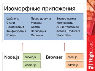 Шаблоны
Стили
Локализация
Конфигурация
Routes
Права доступа
Модели
Схемы
Валидация
Сервисы
Изоморфные приложения
server.jsNode.js
worker.js
client.jsBrowser
admin.js
Бизнес-логика
Компоненты
API-интерфейсы
Actions, Reducers
Static Files
 