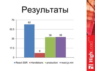 62
8
38 38
0
17.5
35
52.5
70
React SSR Handlebars production react.js.min
Результаты
 