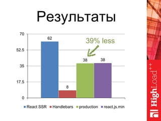 62
8
38 38
0
17.5
35
52.5
70
React SSR Handlebars production react.js.min
Результаты
39% less
 