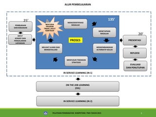 PELATIHAN PENINGKATAN KOMPETENSI PSKS TAHUN 2015 3
ALUR PEMBELAJARAN
MENGIDENTIFIKASI MASALAH
MENERAPKAN MASALAH
MELAKUKAN TINDAKAN STRATEGIS
IN SERVICE LEARNING (IN 1)
MENGIDENTIFIKASI
MASALAH
MENETAPKAN
MASALAH
MENGEMBANGKAN
ALTERNATIF SOLUSI
MENYUSUN TINDAKAN
STRATEGIS
MELIHAT ULANG DAN
MENGEVALUASI
MENYUSUN
PROGRAM
TINDAK LANJUT
KEMITRAAN
PROSES
PEMBUKAAN
DAN KEBIJAKAN
INPUT
KONSEP DAN
PENGALAMAN
LAPANGAN
PRESENTASI
REFLEKSI
EVALUASI
DAN PENUTUPAN
ON THE JOB LEARNING
(OJL)
IN SERVICE LEARNING (IN 2)
25’
20’
135’
 