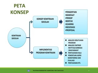 PELATIHAN PENINGKATAN KOMPETENSI PSKS TAHUN 2015 4
PETA
KONSEP
KEMITRAAN
SEKOLAH
KONSEP KEMITRAAN
SEKOLAH
IMPLEMENTASI
PROGRAM KEMITRAAN
 ANALISIS KEBUTUHAN
PROGRAM
 ANALISIS PARTNER
INSTITUSI/LEMBAGA
/MASYARAKAT
 PENYUSUNAN MoU
 PENENTUAN ASPEK
MONITORING DAN
EVALUASI
 PENYUSUNAN RTL
PENGERTIAN
MANFAAT
PRINSIP
BENTUK
JEJARING
NEGOSIASI
PROPOSAL
 