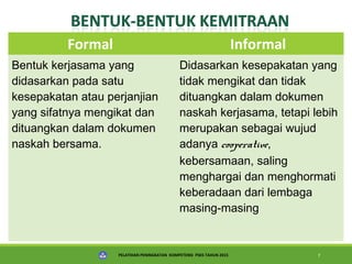 PELATIHAN PENINGKATAN KOMPETENSI PSKS TAHUN 2015 7
Formal Informal
Bentuk kerjasama yang
didasarkan pada satu
kesepakatan atau perjanjian
yang sifatnya mengikat dan
dituangkan dalam dokumen
naskah bersama.
Didasarkan kesepakatan yang
tidak mengikat dan tidak
dituangkan dalam dokumen
naskah kerjasama, tetapi lebih
merupakan sebagai wujud
adanya cooperative,
kebersamaan, saling
menghargai dan menghormati
keberadaan dari lembaga
masing-masing
 