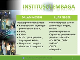 PELATIHAN PENINGKATAN KOMPETENSI PSKS TAHUN 2015 9
DALAM NEGERI LUAR NEGERI
Institusi pemerintah/swasta:
• Kementerian di lingkungan
pemerintahan, BNSP,
• BSNP,
• KADIN
• DU/DI : pusat pelatihan,
bagian produksi dsb
• Masyarakat: orang tua
siswa, tokoh masyarakat
Pemerintahpusat/ daerah
dari berbagai negara,
•Institusi
pendidikan/penelitian
•Organisasi pendidikan dan
pelatihan: SEAMEO
VOCTECH , CPSC,
UNEVOC
•DU/DI
•Masyarakat
 
