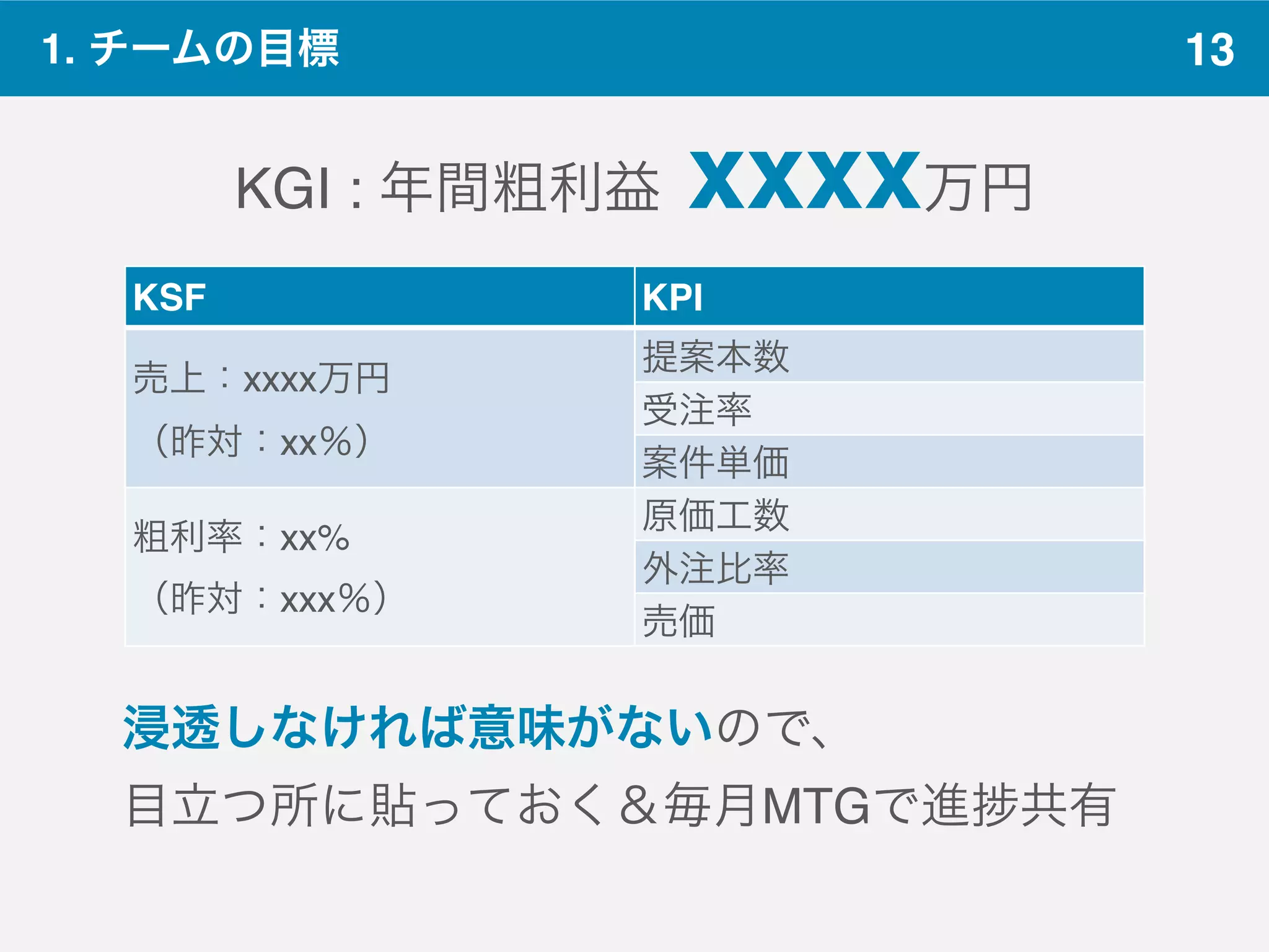 13
KGI : 年間粗利益 xxxx万円
KSF KPI
売上：xxxx万円
（昨対：xx％）
提案本数
受注率
案件単価
粗利率：xx%
（昨対：xxx％）
原価工数
外注比率
売価
1. チームの目標
浸透しなければ意味がないので、
目立つ所に貼っておく＆毎月MTGで進 共有
 