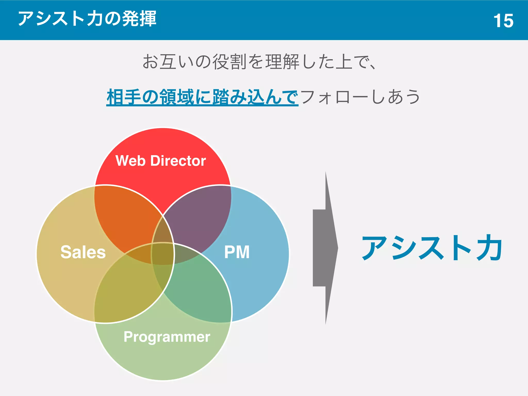 15アシスト力の発揮
お互いの役割を理解した上で、
相手の領域に踏み込んでフォローしあう
PMSales
Web Director
Programmer
アシスト力
 