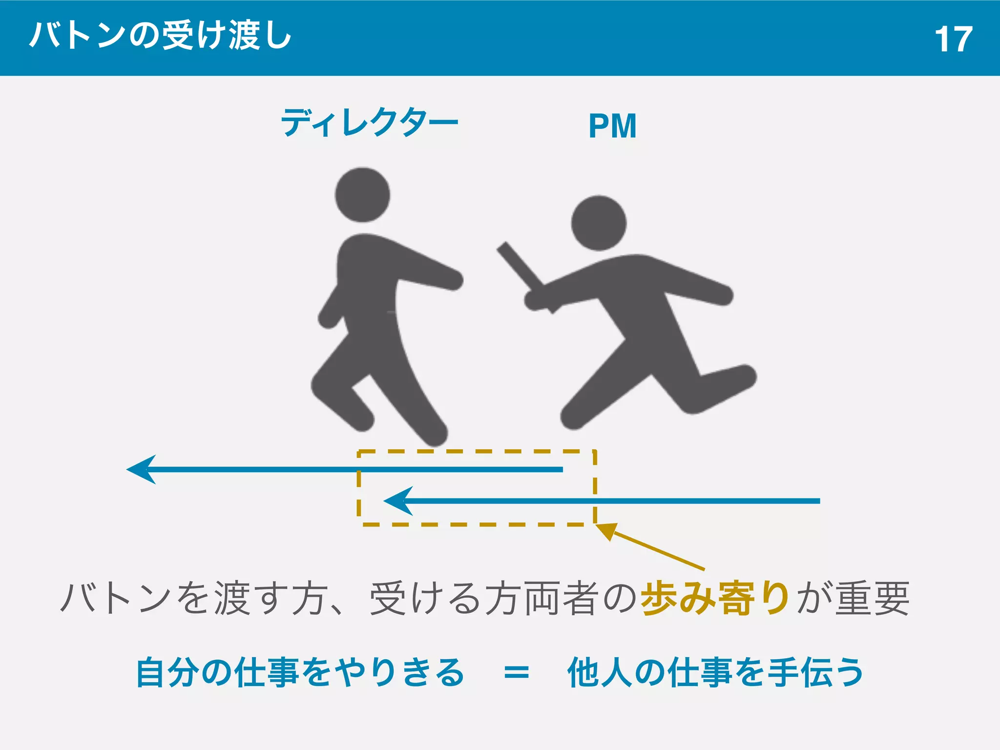 17バトンの受け渡し
バトンを渡す方、受ける方両者の歩み寄りが重要
自分の仕事をやりきる ＝ 他人の仕事を手伝う
PMディレクター
 