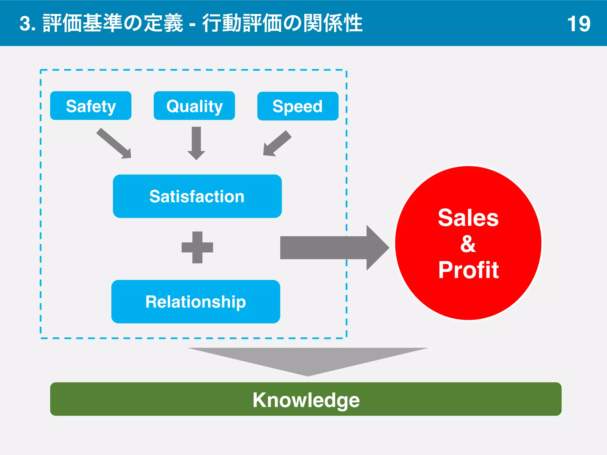 19
Knowledge
Safety Quality Speed
Satisfaction
Relationship
Sales 
& 
Profit
3. 評価基準の定義 - 行動評価の関係性
 