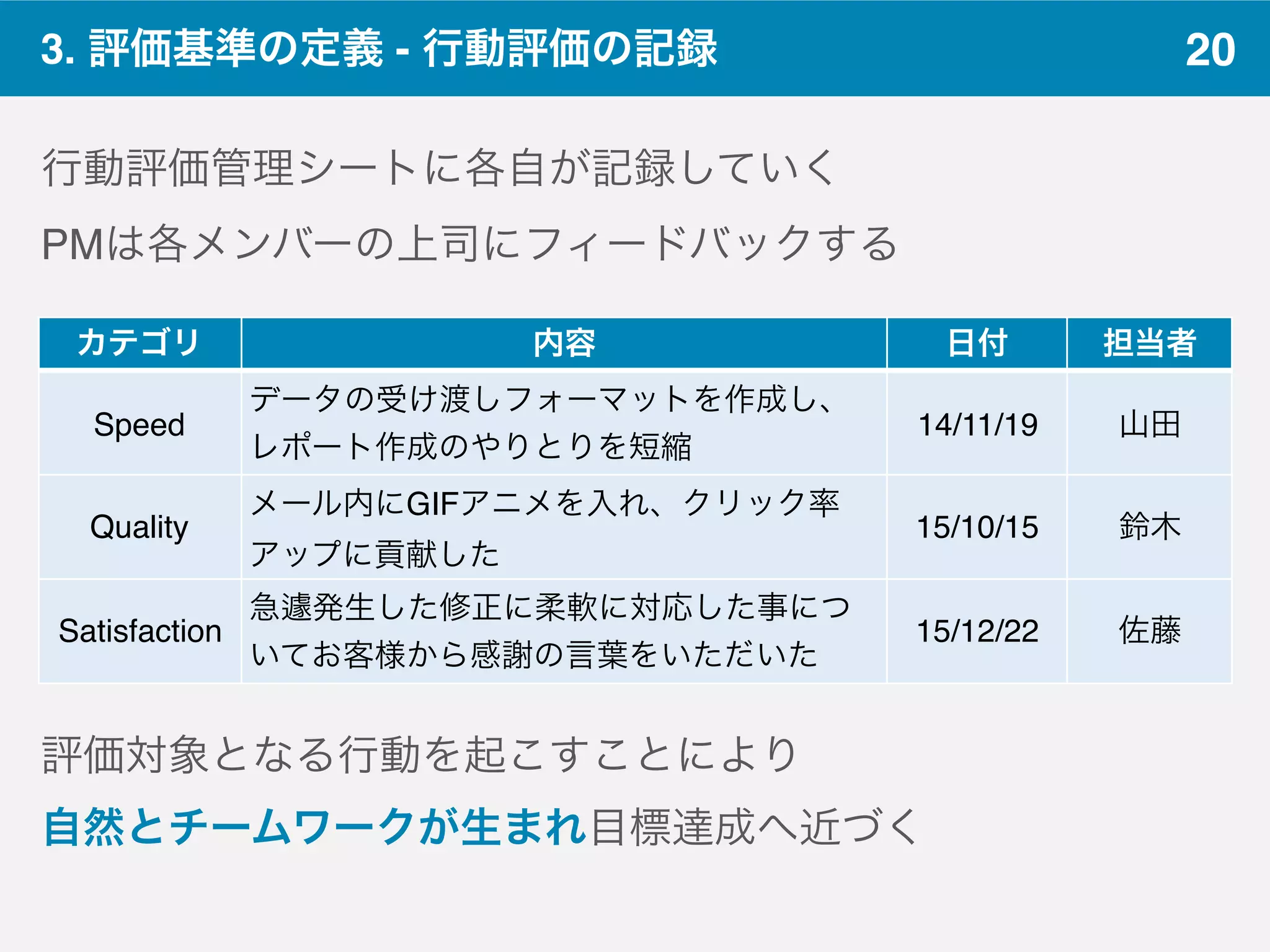 203. 評価基準の定義 - 行動評価の記録
行動評価管理シートに各自が記録していく
PMは各メンバーの上司にフィードバックする
カテゴリ 内容 日付 担当者
Speed
データの受け渡しフォーマットを作成し、
レポート作成のやりとりを短縮
14/11/19 山田
Quality
メール内にGIFアニメを入れ、クリック率
アップに貢献した
15/10/15 鈴木
Satisfaction
急遽発生した修正に柔軟に対応した事につ
いてお客様から感謝の言葉をいただいた
15/12/22 佐藤
評価対象となる行動を起こすことにより
自然とチームワークが生まれ目標達成へ近づく
 