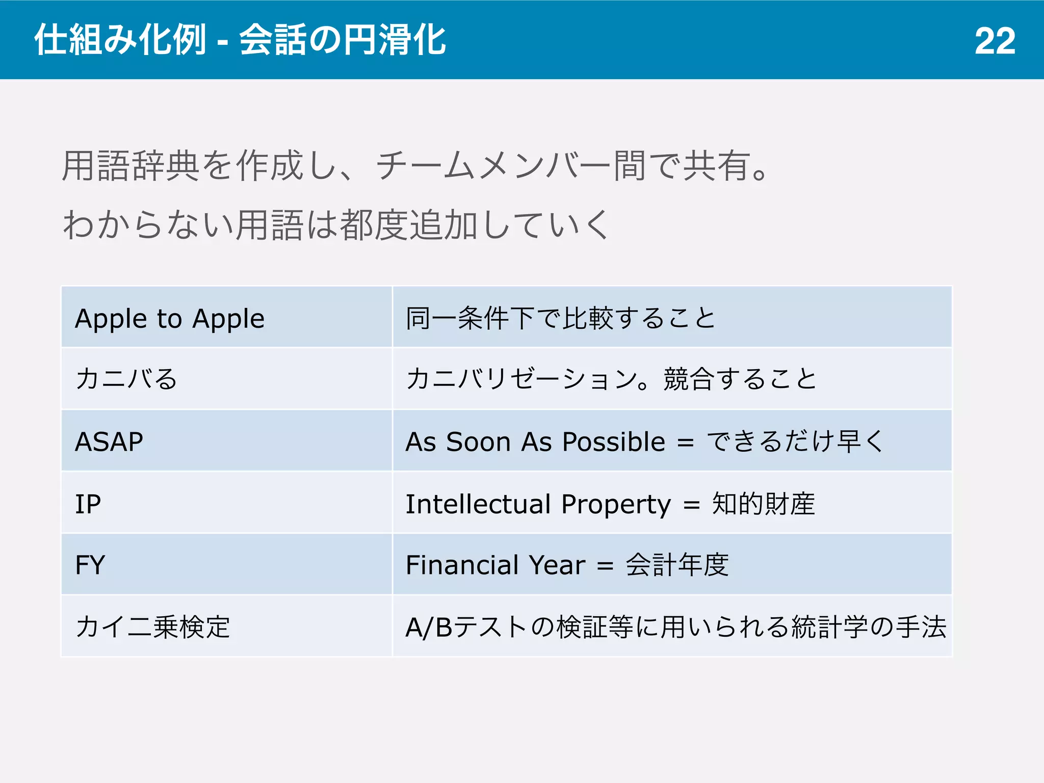 22仕組み化例 - 会話の円滑化
用語辞典を作成し、チームメンバー間で共有。
わからない用語は都度追加していく
Apple to Apple 同一条件下で比較すること
カニバる カニバリゼーション。競合すること
ASAP As Soon As Possible = できるだけ早く
IP Intellectual Property = 知的財産
FY Financial Year = 会計年度
カイ二乗検定 A/Bテストの検証等に用いられる統計学の手法
 
