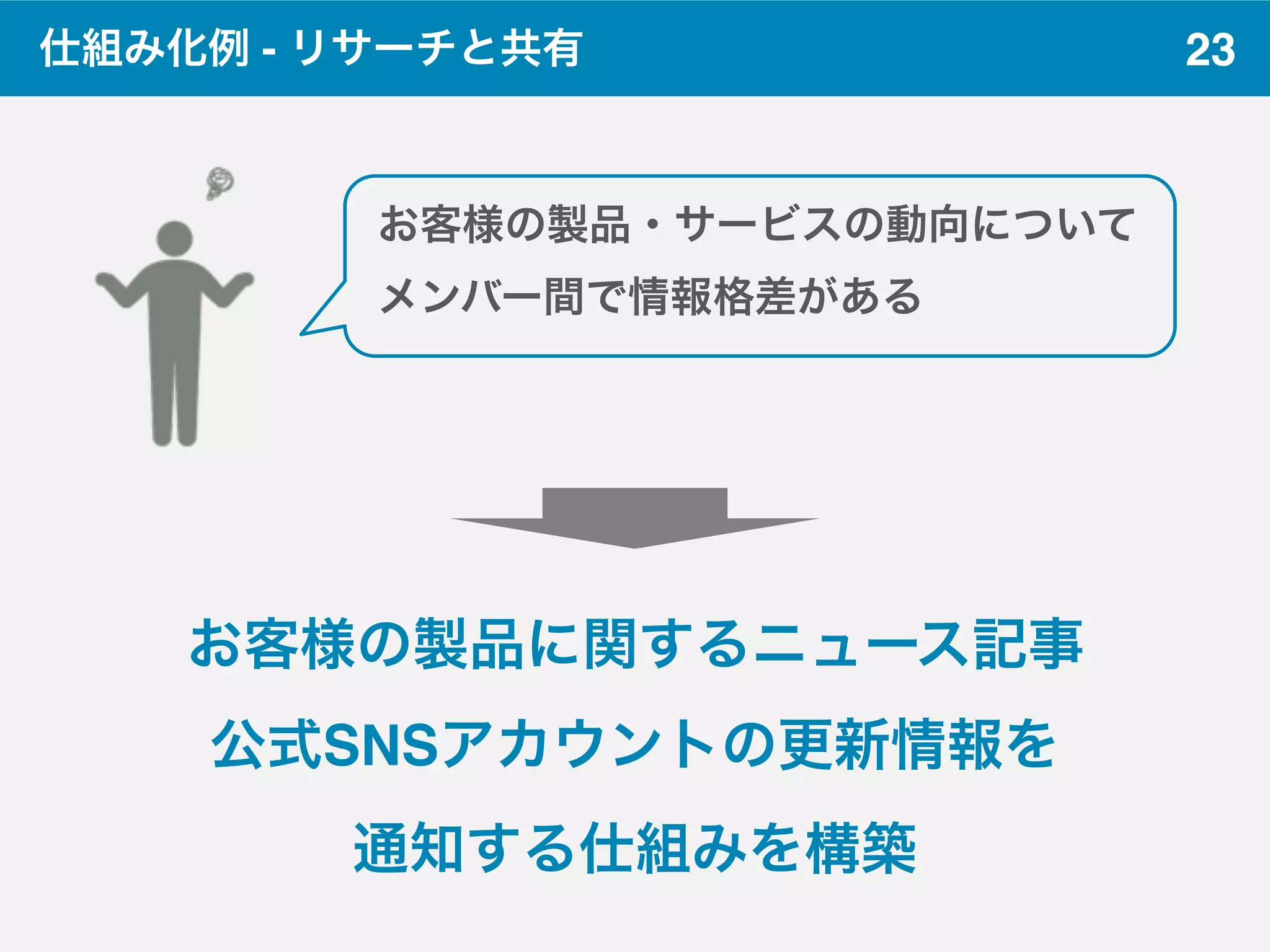 23仕組み化例 - リサーチと共有
お客様の製品・サービスの動向について
メンバー間で情報格差がある
お客様の製品に関するニュース記事
公式SNSアカウントの更新情報を
通知する仕組みを構築
 